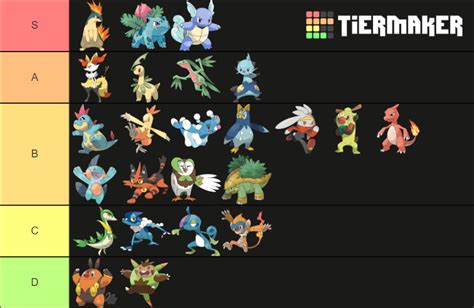 Pokémon Starter Second Form Maker Sv Edit Tier List Community Rankings Tiermaker