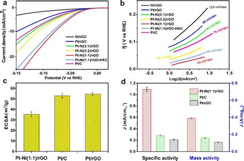 A Polarization Curves And B Tafel Plots Of Metalrgo Nanocatalysts