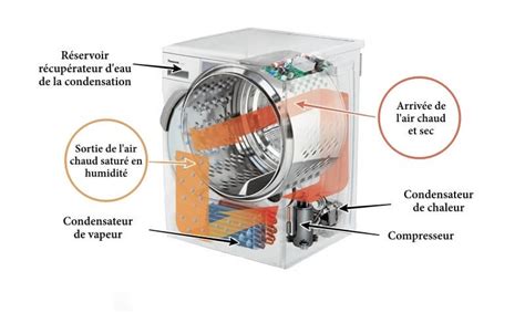 Quelle est la différence entre un Sèche linge condensation et pompe à