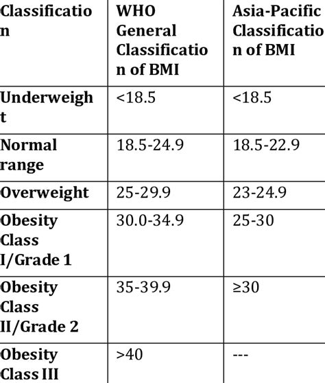 Bmi Grading And Interpretation Download Scientific Diagram