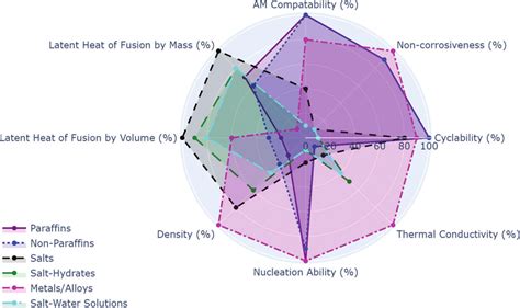 comparison  pcm properties  scientific diagram