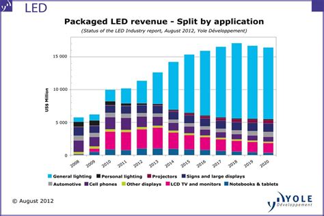 Packaged LED Market Report from Yole Développement & EPIC Forecasts ...