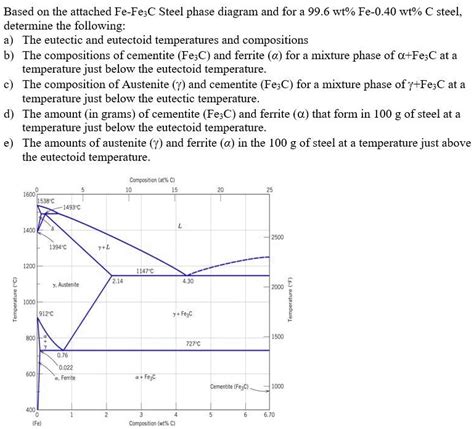 Solved Based On The Attached Fe Fec Steel Phase Diagram And For A