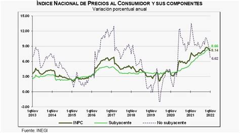 Inflación En México Llega A 814 En Primera Quincena De Noviembre