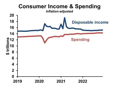 Consumer Forecast 2023 2024 Growth Now Recession Later