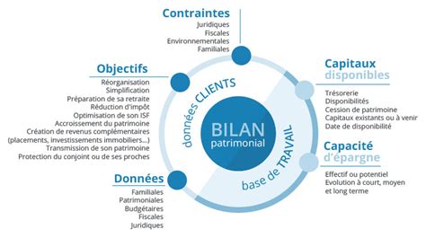 Bilan Patrimonial D Finition Int R T Et Comment Faire