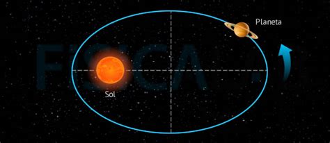 Fisica 4C Leyes De Kepler