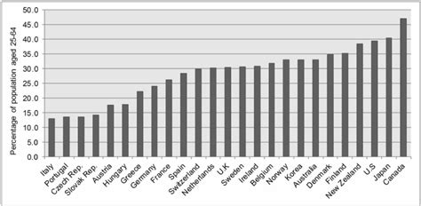 Tertiary Level Educational Attainment In Oecd Countries For Ages