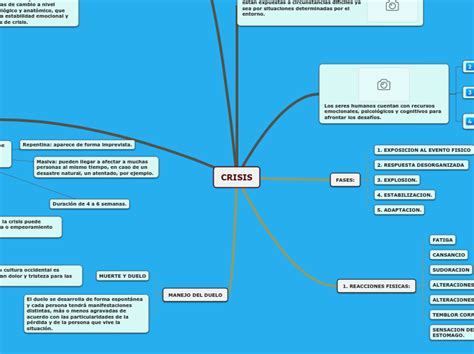 Crisis Copiar Mind Map