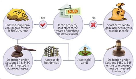 How to lower tax liability from property sale - BusinessToday 