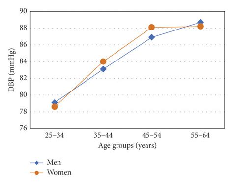 Trend Of Systolic And Diastolic Blood Pressure By Age And Sex