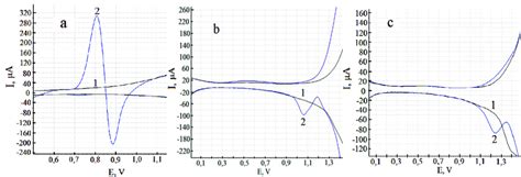 Cyclic Voltammograms Of Xa A A B And T C On Gce 1 Background Download Scientific