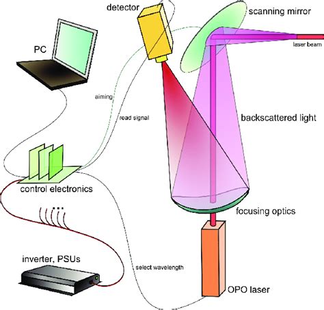 Lidardial Schematic Layout Download Scientific Diagram