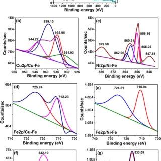 Low and high Resolution XPS analysis | Download Scientific Diagram