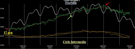 Analisi Ciclica Sull Indice FtseMib UPNDW