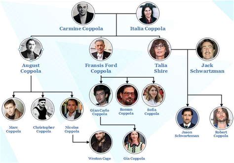 Coppola Family Tree | How do you draw such family trees?