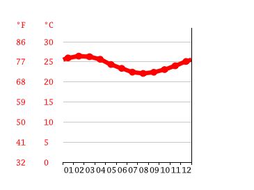 Tonga Climate Weather Tonga Temperature By Month