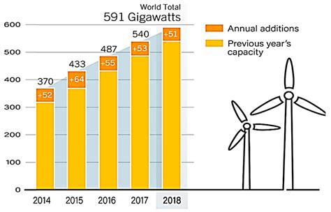 Wind Generation Forecasting Methods and Proliferation of Artificial