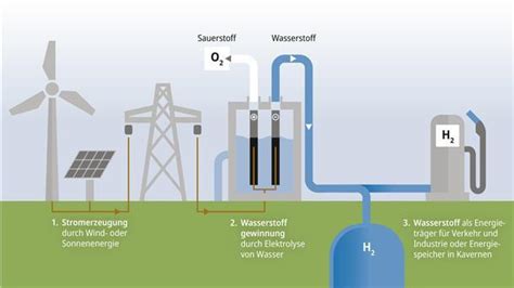 Wasserstoff In Bremerhaven Blicken Sie Noch Durch