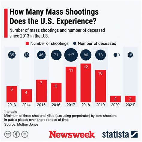 Ar 15 Rifles Were Used In 26 Percent Of The Last 80 Mass Shootings In