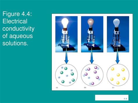 PPT Chapter 4 TYPES OF CHEMICAL REACTIONS AND SOLUTION STOICHIOMETRY