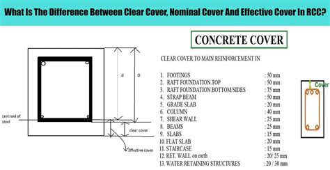 What Is The Difference Between Clear Cover, Nominal Cover And Effective ...