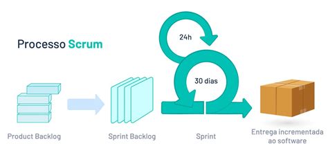 Scrum O Que E Como Funciona O M Todo Gil Mais Utilizado