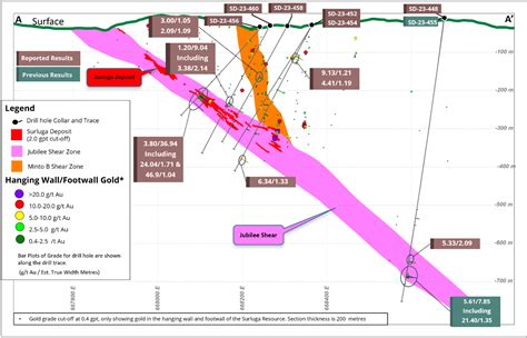 Red Pine Intersects Significant Mineralization Within A Gap