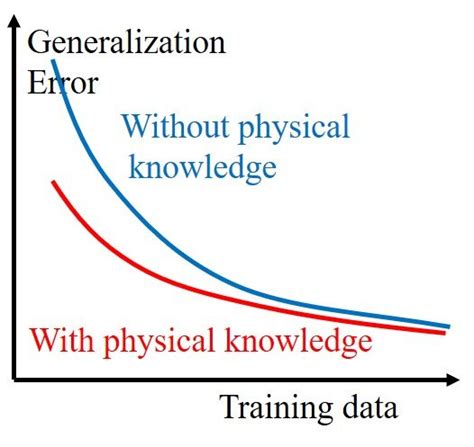 Illustration Of How Data Driven Model Complexity Physical Knowledge