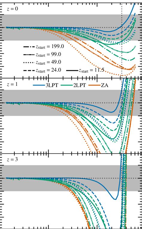 Impact Of Starting Time And Lpt Order On The Matter Power Spectrum