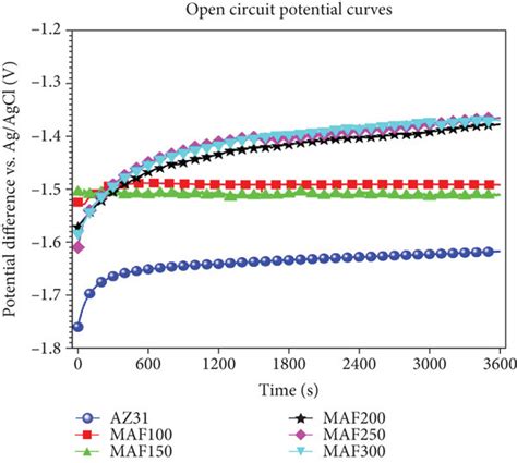 Electrochemical Corrosion Results A Ocp B Pdp Curves Of The Az31