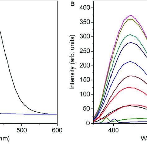 A Uv Vis Absorption Spectra And Fluorescence Spectra Of The Ns Cds