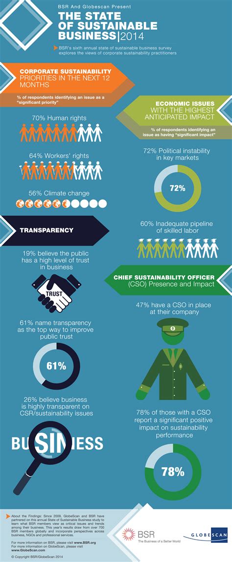 Infographic On The State Of Sustainable Business Globescan Know