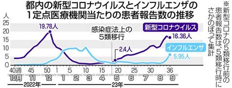 【新型コロナ感染症が増えて、インフルエンザが既に流行入りしています】 たくゆう耳鼻咽喉科クリニック 院長ブログ