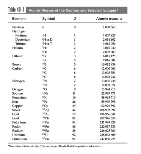 SOLVED: Table 40-1: Atomic Masses of Neutrons and Selected Isotopes Element Symbol Atomic mass ...