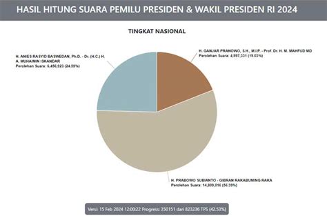 Real Count Pemilu 2024 Masuk 42 Persen Prabowo Gibran Raih 14 Juta