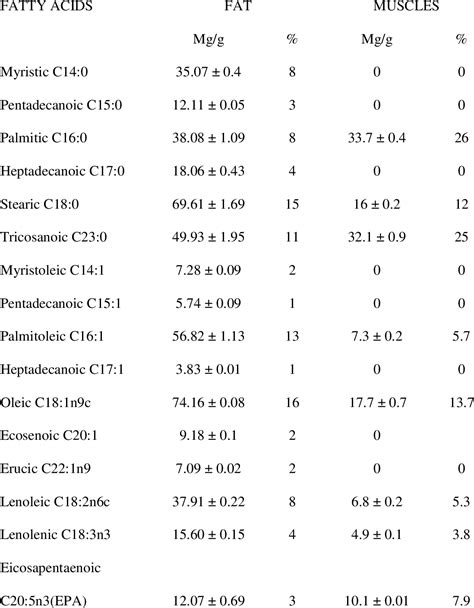 Table 1 From FATTY ACIDS COMPOSITION AND PROFILE IN FAT AND MUSCLE OIL