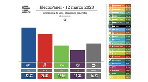 EM electomania es on Twitter ElectoPanel 12M El PP en máximos