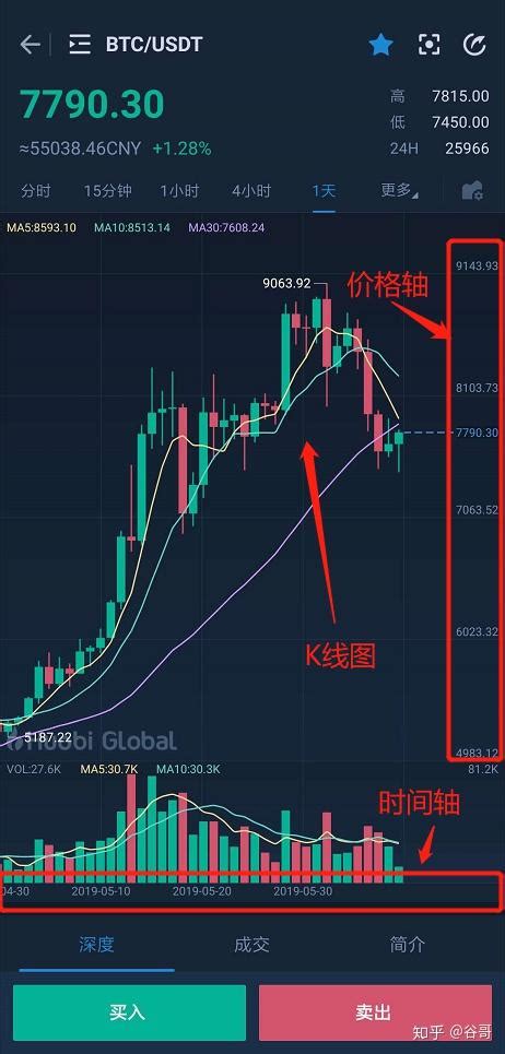 K线基础如何看懂数字货币交易K线图 知乎