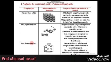 Cours Le Mod Le Particulaire Et L Explication Des Trois Tats De La