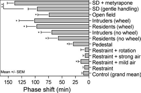 Group Mean Se Phase Advance Shifts In Response To Arousal Procedures