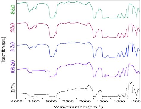 Ftir Spectra Of Pvdf Pmma Polymer Blend Doped With Zno