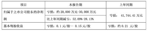 St众泰一把巨亏100亿 股价两个多月竟暴涨250搜狐汽车搜狐网