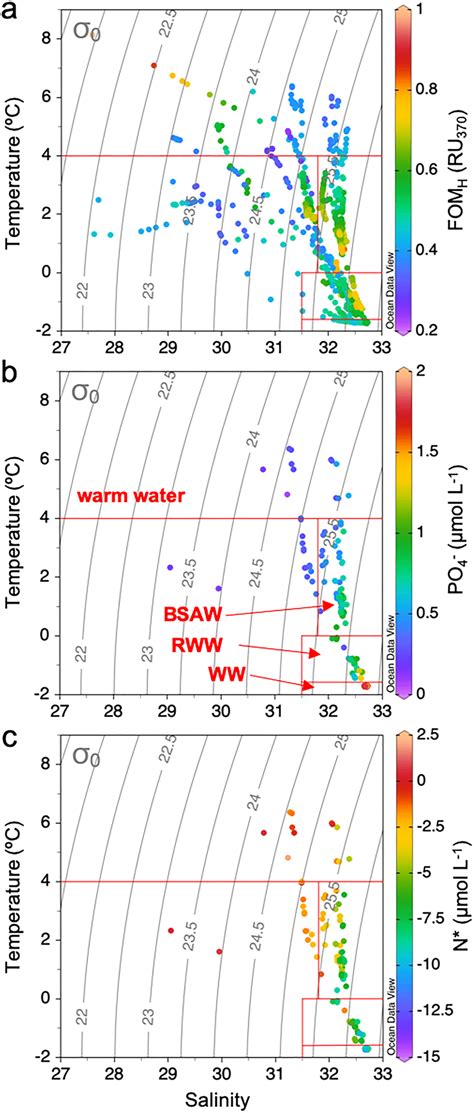 Temperature‐salinity Diagrams With Fomh Po4⁻ And N In The Chukchi