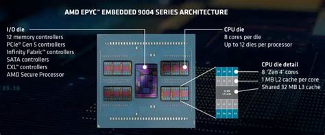 Embedded World AMD Brings 4th Gen EPYC Processors To Embedded