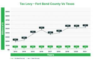 Fort Bend Central Appraisal District Announces Budget Plan For Parcels