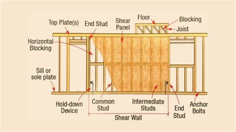 What You Need To Know About Shear Wall Framing - Lux Construction