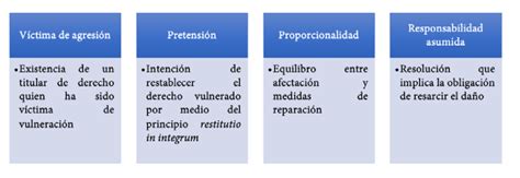 Elementos de la reparación integral Download Scientific Diagram