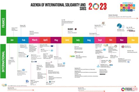 2023 International Development Timeline France And International