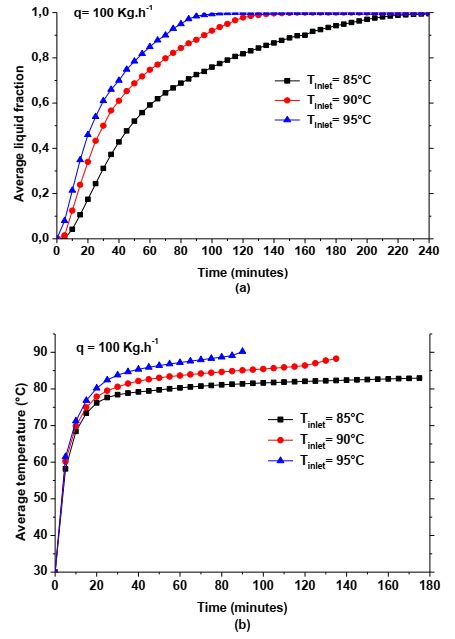 Water Inlet Temperature Effect Pcm Average Liquid Fraction A Pcm